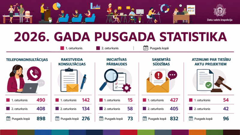 Infografika par 2026. gada pusgada statistiku: 898 telefonkonsultācijas, 276 rakstveida konsultācijas, 73 iniciatīvas pārbaudes, 832 saņemtās sūdzības un 96 atzinumi par tiesību aktu projektiem.