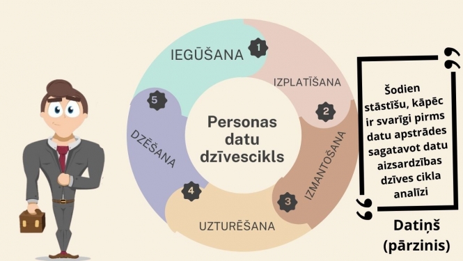 Datu apstrādes dzīvescikls