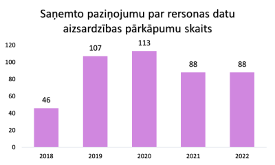 Personas datu aizsardzībās pārkāpuma paziņojums