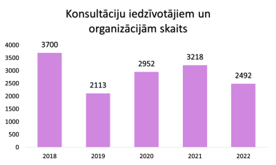 Konsultācijas iedzīvotājiem un organizācijām