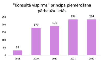 Konsultē vispirms principa piemērošana