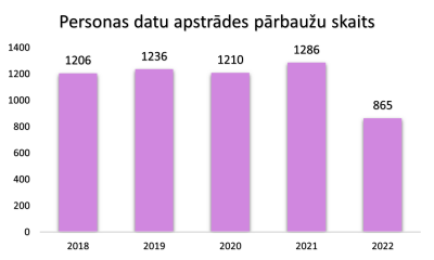 Pārbaužu skaits