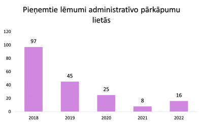 Pieņemto lēmumu skaits