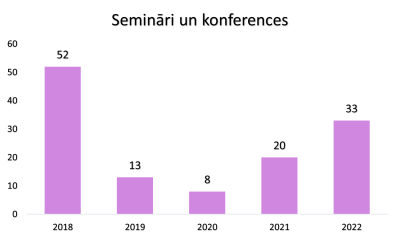 Semināri un konferences