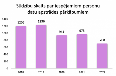 Sūdzību skaits