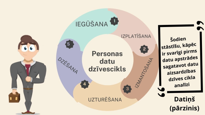 Datu apstrādes dzīvescikls