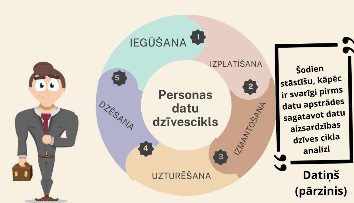 Datu apstrādes dzīvescikls